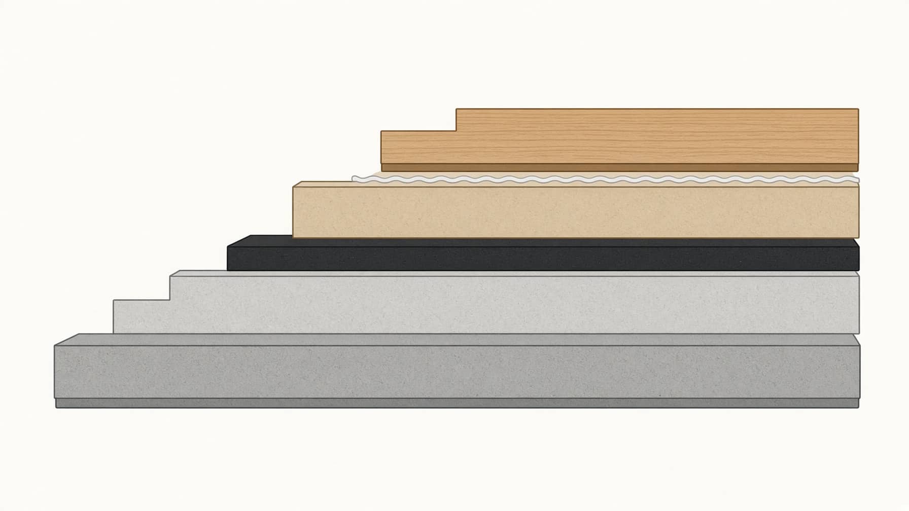 Doorsnede van een vloeropbouw met verwarmingsfolie, drukverdeelplaat, lijm en pvc plank